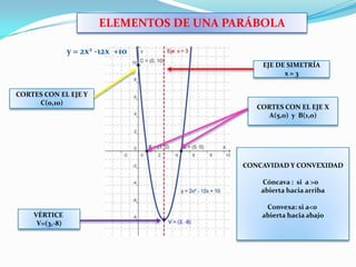 ELEMENTOS DE UNA PARÁBOLAy = 2x2 -12x  +10EJE DE SIMETRÍAx = 3CORTES CON EL EJE YC(0,10)CORTES CON EL EJE XA(5,0)  y  B(1,0)CONCAVIDAD Y CONVEXIDADCóncava :  si  a >0   abierta hacia arribaConvexa: si a<0 abierta hacia abajoVÉRTICE V=(3,-8)