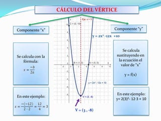 CÁLCULO DEL VÉRTICEComponente “y”Componente “x”y = 2x2 -12x  +10 Se calcula sustituyendo en la ecuación el valor de “x”y = f(x)Se calcula con la fórmula:En este ejemplo:En este ejemplo:y=2(3)2- 12·3 + 10V = (3 , -8)
