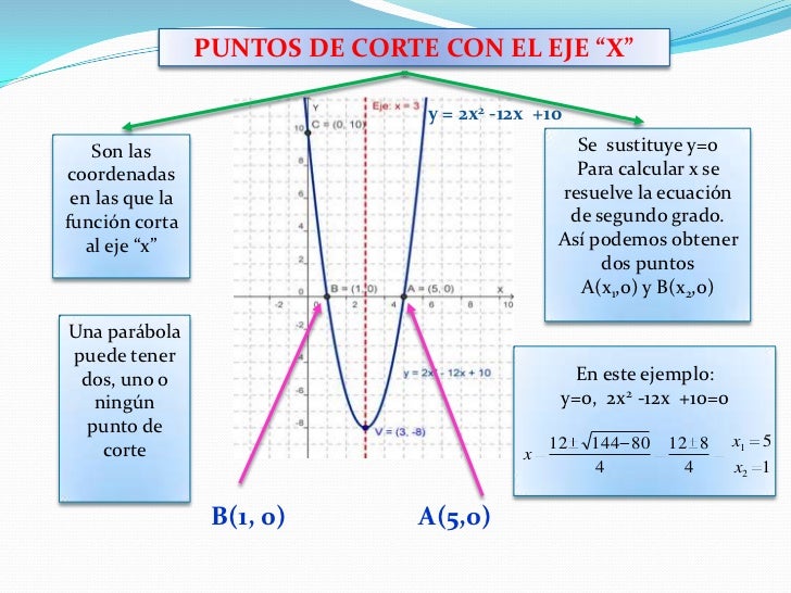 Funciones cuadráticas