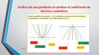 Gráfica de una parábola al cambiar el coeficiente de
término cuadrático
S.L.M.V
 