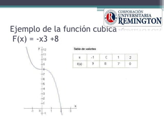 Ejemplo de la función cubica
F(x) = -x3 +8