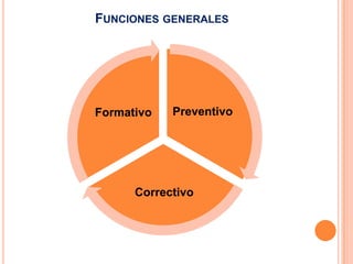 FUNCIONES GENERALES




Formativo   Preventivo




      Correctivo
 