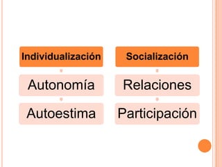 Individualización    Socialización


 Autonomía          Relaciones

 Autoestima         Participación
 