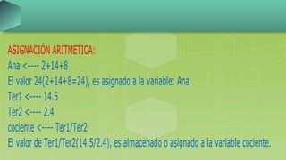 ASIGNACIÓN ARITMETICA:
Ana <---- 2+14+8
El valor 24(2+14+8=24), es asignado a la variable: Ana
Ter1 <---- 14.5
Ter2 <---- 2.4
cociente <---- Ter1/Ter2
El valor de Ter1/Ter2(14.5/2.4), es almacenado o asignado a la variable cociente.
 