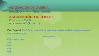 ASIGNACIÓN DE CADENA:
SALUDO <---- 'Hola Mundo'
ASIGNACIÓN MULTIPLE:
C <---- C+5
a <---- a*(b + c)
Caso Especial: En C,C++, Java y C# se permiten realizar multiples asignaciones en
una sola sentencia.
a=b=c=d=5;
Es lo mismo que :
a=5
b=5
c=5
d=5
 
