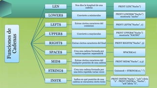 Funcionesde
Cadenas
LEN Nos dice la longitud de una
cadena
PRINT LEN("Nacho")
LOWER$ Convierte a minúsculas
PRINT LOWER$("Nacho")
mostraría "nacho"
LEFT$ Extrae ciertos caracteres del
comienzo
PRINT LEFT$("Nacho", 2)
UPPER$ Convierte a mayúsculas PRINT UPPER$("Nacho")
mostraría "NACHO"
RIGHT$ Extrae ciertos caracteres del final PRINT RIGHT$("Nacho", 3)
SPACE$ Crea una cadena formada por
varios espacios: separador$
SPACE$(10)
MID$ Extrae ciertos caracteres del
cualquier posición de una cadena
PRINT MID$("Nacho", 2,3)
STRING$ Crea una cadena formada por
una letra repetida varias veces
Guiones$ = STRING$(10,"-")
INSTR Indica en qué posición de una
cadena se encuentra cierto texto
PRINT INSTR("Nacho", "ach") diría
"2". PRINT INSTR(4, "Nacho",
"ach")diría "0",
 
