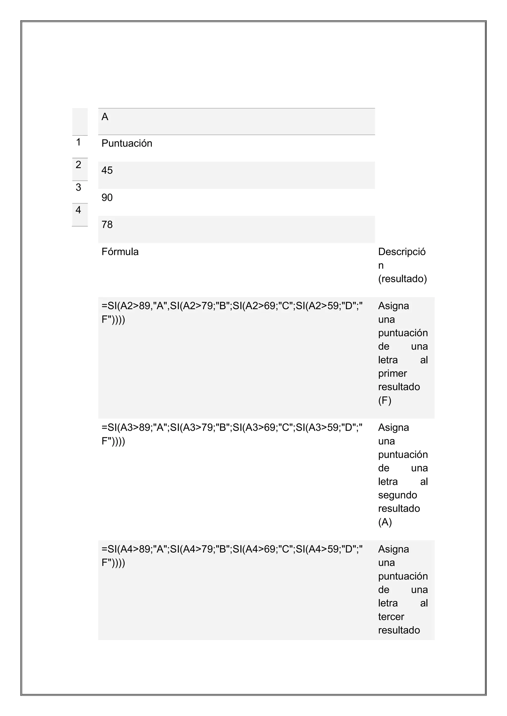 A
1
2

Puntuación
45

3
90
4
78
Fórmula

Descripció
n
(resultado)

=SI(A2>89,"A",SI(A2>79;"B";SI(A2>69;"C";SI(A2>59;"D";"
F"))))

Asigna
una
puntuación
de
una
letra
al
primer
resultado
(F)

=SI(A3>89;"A";SI(A3>79;"B";SI(A3>69;"C";SI(A3>59;"D";"
F"))))

Asigna
una
puntuación
de
una
letra
al
segundo
resultado
(A)

=SI(A4>89;"A";SI(A4>79;"B";SI(A4>69;"C";SI(A4>59;"D";"
F"))))

Asigna
una
puntuación
de
una
letra
al
tercer
resultado

 