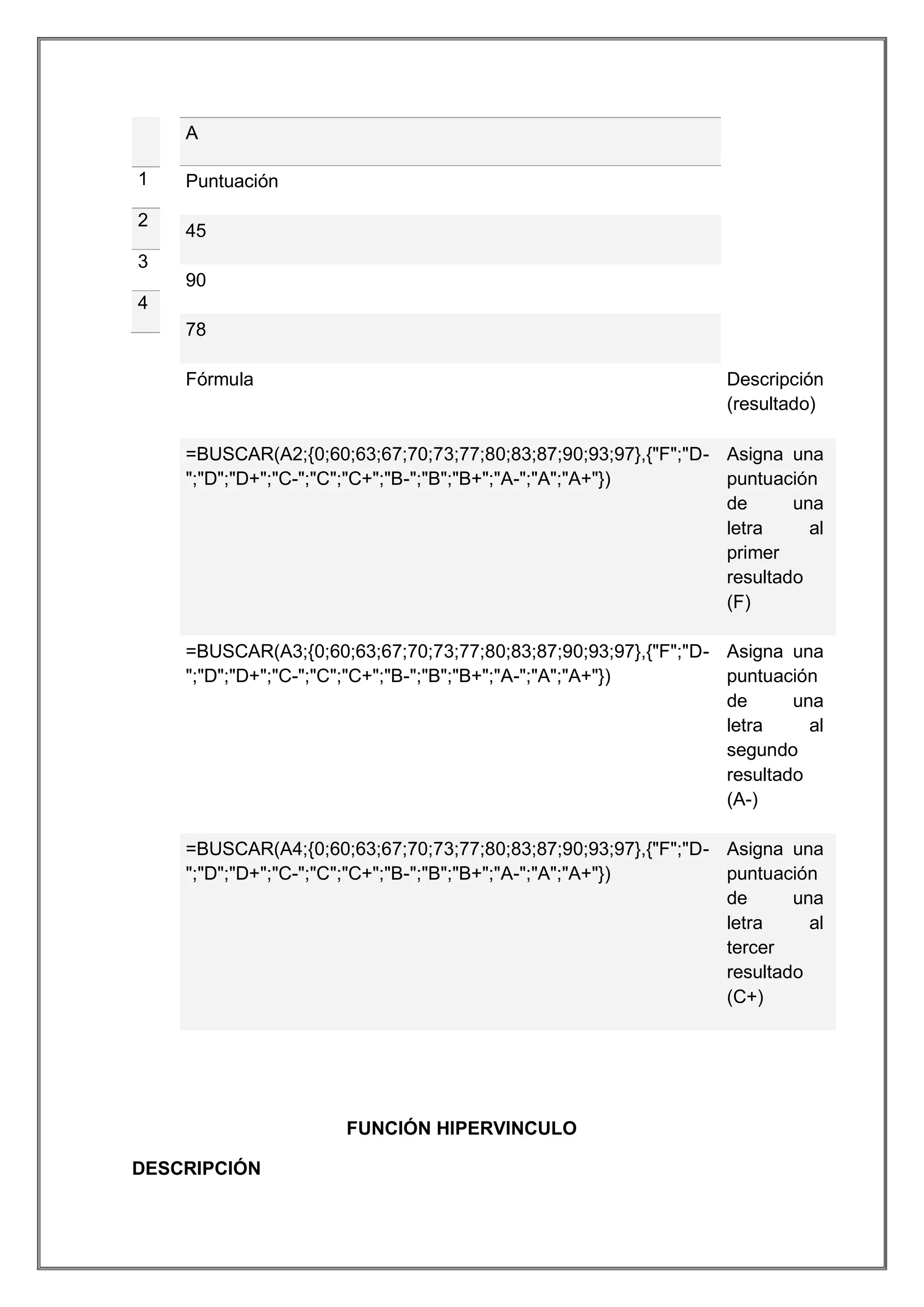 A
1
2

Puntuación
45

3
90
4
78
Fórmula

Descripción
(resultado)

=BUSCAR(A2;{0;60;63;67;70;73;77;80;83;87;90;93;97},{"F";"D- Asigna una
";"D";"D+";"C-";"C";"C+";"B-";"B";"B+";"A-";"A";"A+"})
puntuación
de
una
letra
al
primer
resultado
(F)
=BUSCAR(A3;{0;60;63;67;70;73;77;80;83;87;90;93;97},{"F";"D- Asigna una
";"D";"D+";"C-";"C";"C+";"B-";"B";"B+";"A-";"A";"A+"})
puntuación
de
una
letra
al
segundo
resultado
(A-)
=BUSCAR(A4;{0;60;63;67;70;73;77;80;83;87;90;93;97},{"F";"D- Asigna una
";"D";"D+";"C-";"C";"C+";"B-";"B";"B+";"A-";"A";"A+"})
puntuación
de
una
letra
al
tercer
resultado
(C+)

FUNCIÓN HIPERVINCULO
DESCRIPCIÓN

 