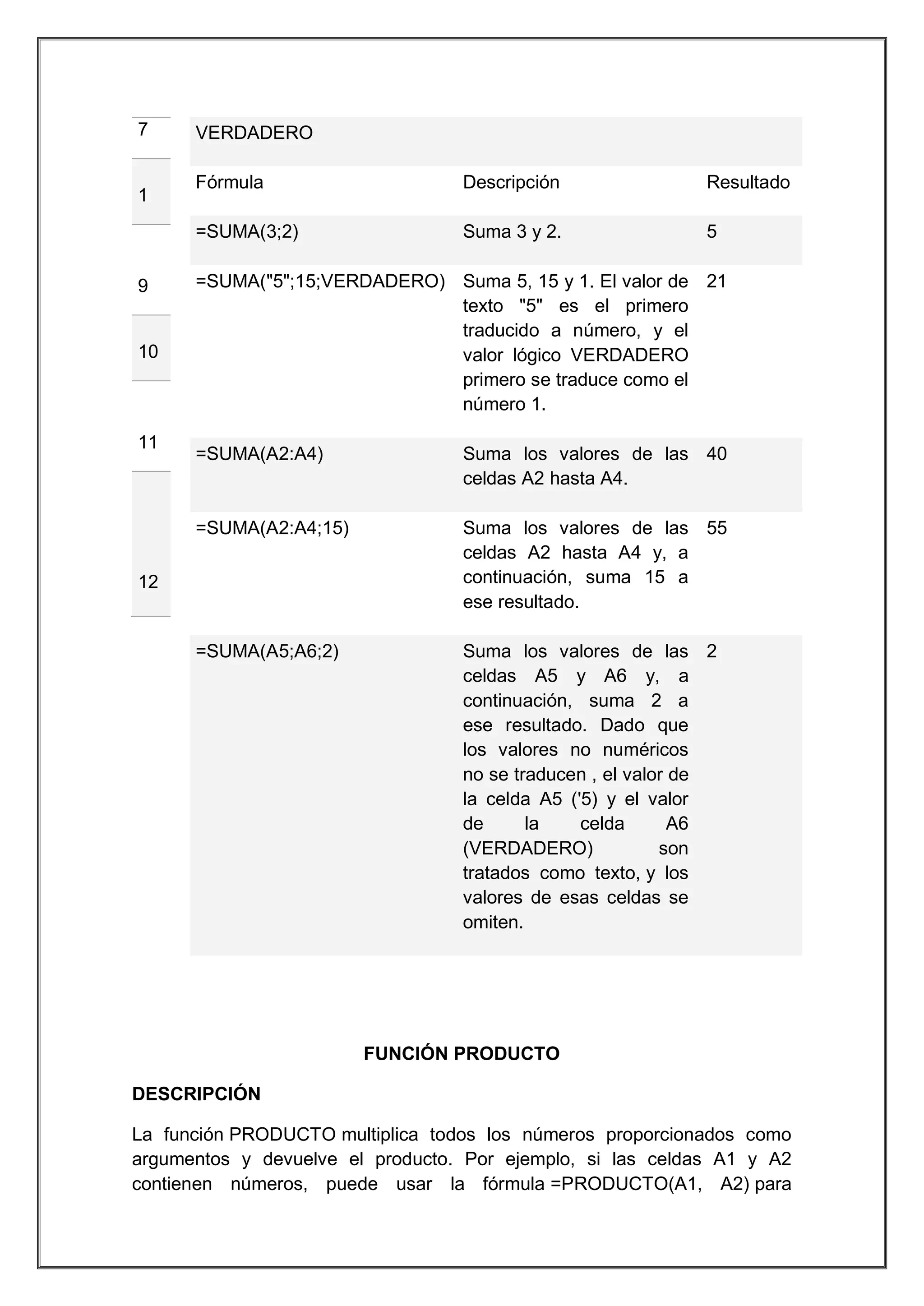 7

VERDADERO

9

10

11

Fórmula

Descripción

Resultado

=SUMA(3;2)

1

Suma 3 y 2.

5

=SUMA("5";15;VERDADERO) Suma 5, 15 y 1. El valor de 21
texto "5" es el primero
traducido a número, y el
valor lógico VERDADERO
primero se traduce como el
número 1.
=SUMA(A2:A4)

Suma los valores de las 40
celdas A2 hasta A4.

=SUMA(A2:A4;15)

Suma los valores de las 55
celdas A2 hasta A4 y, a
continuación, suma 15 a
ese resultado.

=SUMA(A5;A6;2)

Suma los valores de las 2
celdas A5 y A6 y, a
continuación, suma 2 a
ese resultado. Dado que
los valores no numéricos
no se traducen , el valor de
la celda A5 ('5) y el valor
de
la
celda
A6
(VERDADERO)
son
tratados como texto, y los
valores de esas celdas se
omiten.

12

FUNCIÓN PRODUCTO
DESCRIPCIÓN
La función PRODUCTO multiplica todos los números proporcionados como
argumentos y devuelve el producto. Por ejemplo, si las celdas A1 y A2
contienen números, puede usar la fórmula =PRODUCTO(A1, A2) para

 