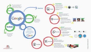 Infografía: Un vistazo general a Google+ (Attachmedia 2011)