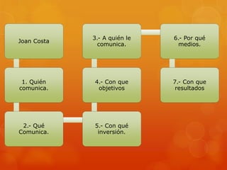 Joan Costa
1. Quién
comunica.
2.- Qué
Comunica.
5.- Con qué
inversión.
4.- Con que
objetivos
3.- A quién le
comunica.
6.- Por qué
medios.
7.- Con que
resultados
 