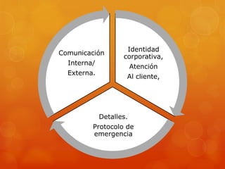 Identidad
corporativa,
Atención
Al cliente,
Detalles.
Protocolo de
emergencia
Comunicación
Interna/
Externa.
 