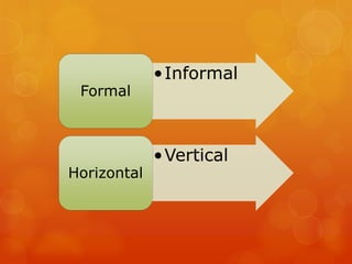 •Informal
Formal
•Vertical
Horizontal
 