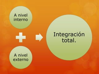 A nivel
interno
A nivel
externo
Integración
total.
 