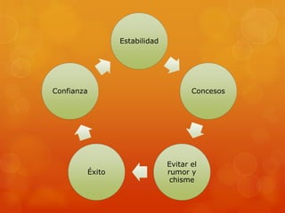 Estabilidad
Concesos
Evitar el
rumor y
chisme
Éxito
Confianza
 