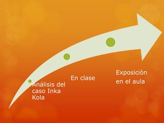 Análisis del
caso Inka
Kola
En clase
Exposiciòn
en el aula
 