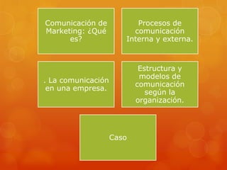 Comunicación de
Marketing: ¿Qué
es?
Procesos de
comunicación
Interna y externa.
. La comunicación
en una empresa.
Estructura y
modelos de
comunicación
según la
organización.
Caso
 