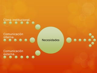 Necesidades
Clima institucional.
Comunicación
interna.
Comunicación
externa.
 