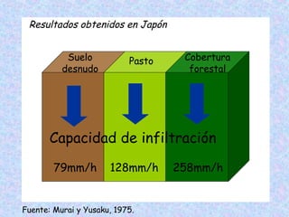 Resultados obtenidos en Japón
Suelo
desnudo

Pasto

Cobertura
forestal

Capacidad de infiltración
79mm/h

128mm/h

Fuente: Murai y Yusaku, 1975.

258mm/h

 