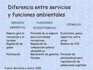 Diferencia entre servicios
y funciones ambientales
SERVICIO

FUNCIONES

AMBIENTAL

ECOSISTEMICAS

Espacio para la
recreación y el
turismo
Regulación de
gases
Polinización

Provisión de un espacio
para actividades
recreativas
Regulación de
composición química
atmosférica
Movimiento de gametos
florales

Fuente: Barrantes y Castro, 1999.

EJEMPLOS
Ecoturismo, pesca
deportiva, entre
otros
Balance de CO2

Provisión de
polinizadores para
reproducción de
poblaciones vegetales

 