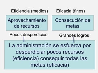 La administración se esfuerza por desperdiciar pocos recursos (eficiencia) conseguir todas las metas (eficacia) Aprovechamiento de recursos Consecución de metas Eficiencia (medios) Eficacia (fines) Pocos desperdicios  Grandes logros 