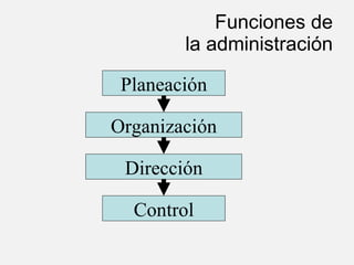 Funciones de la administración Planeación Organización Dirección Control 