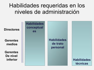 Habilidades requeridas en los niveles de administración Habilidades conceptuales  Habilidades de trato personal Habilidades técnicas Directores Gerentes  medios Gerentes  De nivel  inferior 