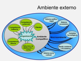 Ambiente externo www.auladeeconomia.com Organización Competencia indirecta Competencia Directa Estructura de distribución y ventas Competencia potencial Clientes Sistema político -legal Sistema económico Variables tecnológicas Medio ambiente  o Ecosistema Sistema socio cultural   Macroambiente Ambiente Competitivo 
