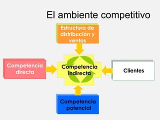 El ambiente competitivo www.auladeeconomia.com Competencia indirecta Estructura de distribución y ventas Clientes Competencia  potencial Competencia directa 