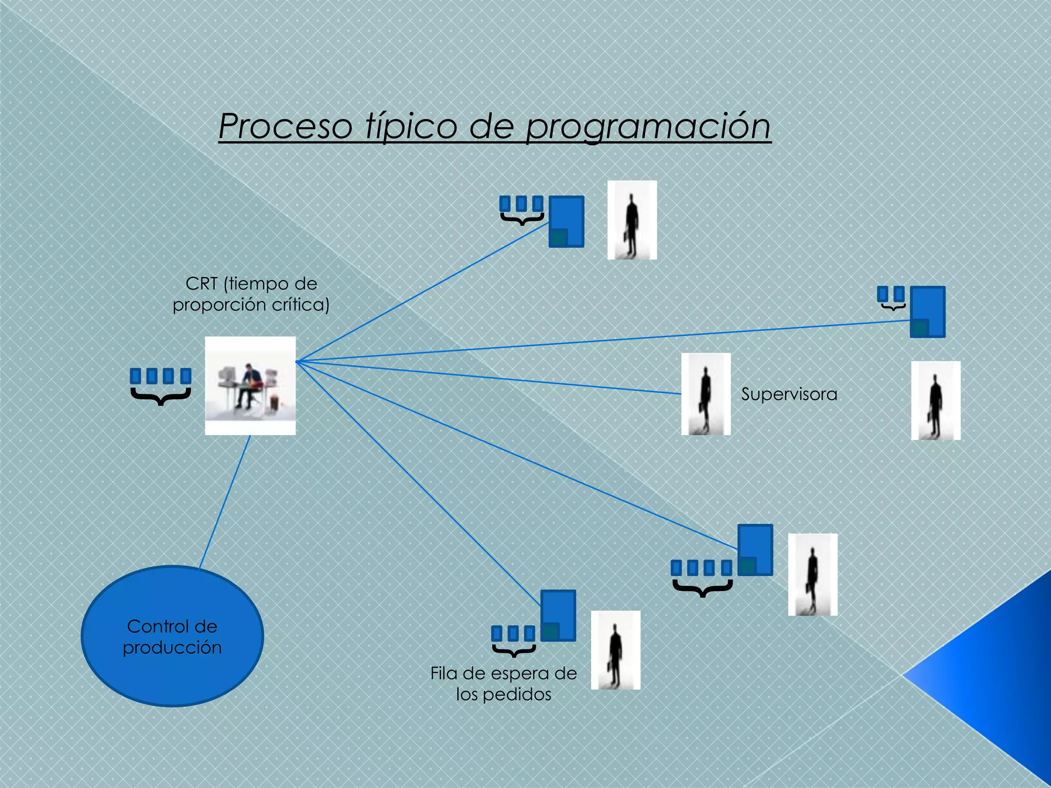 Proceso típico de programación




                                 {
      CRT (tiempo de
     proporción crítica)




                                                                 {
                                                   Supervisora
{




                                               {
Control de
producción
                                {


                           Fila de espera de
                               los pedidos
 