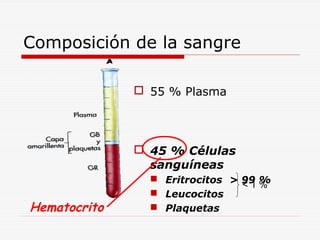 Composición de la sangre
 55 % Plasma

 45 % Células
sanguíneas

Hematocrito

 Eritrocitos > 99 %
<1%
 Leucocitos
 Plaquetas

 
