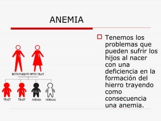 ANEMIA
 Tenemos los
problemas que
pueden sufrir los
hijos al nacer
con una
deficiencia en la
formación del
hierro trayendo
como
consecuencia
una anemia.

 