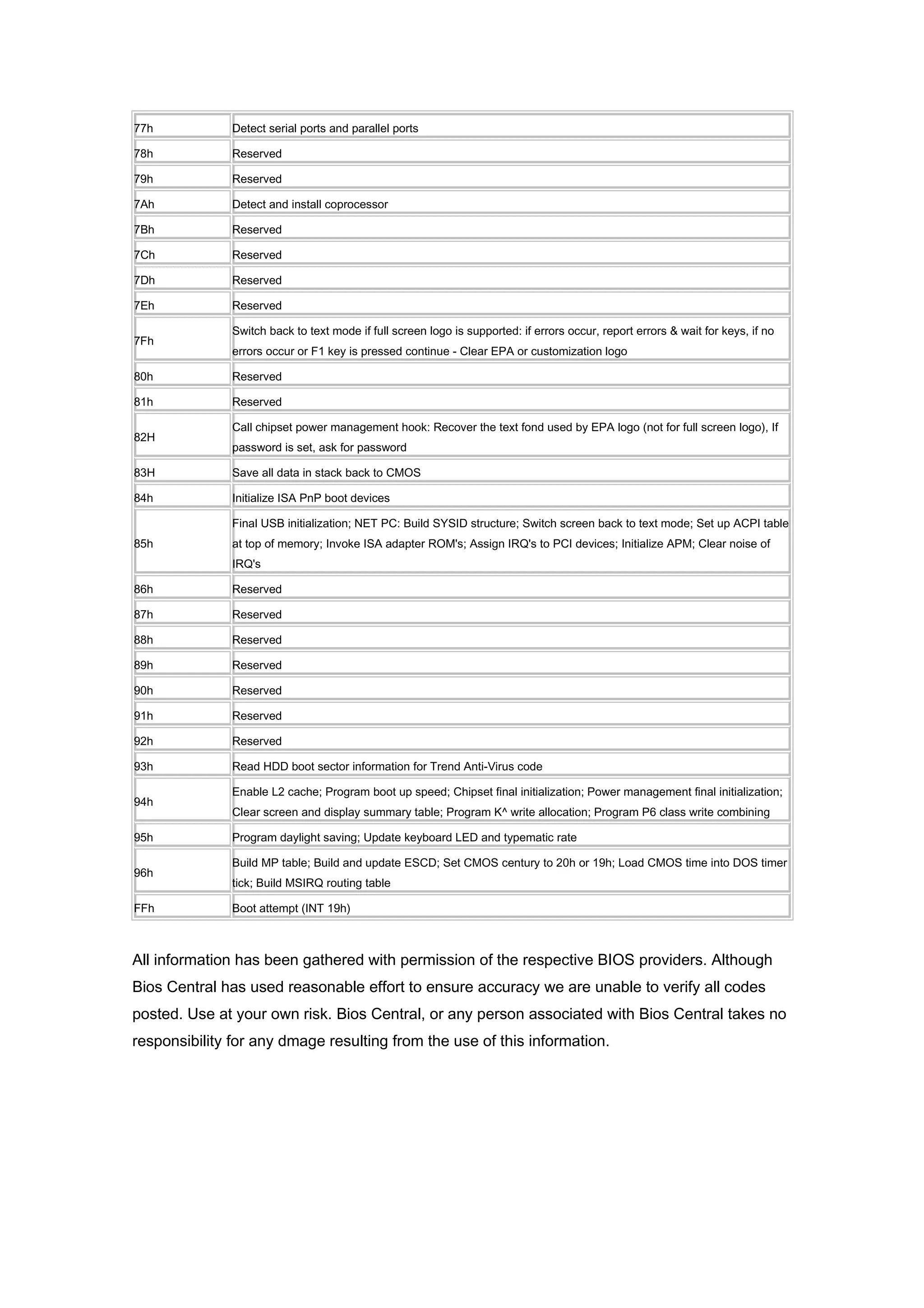 Funciones Del Bios Y Codigos Post Ingles Doc