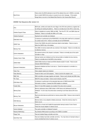 Boot Errors
Failure when the BIOS attempts to boot off the default drive set in CMOS is normally
due to invalid CMOS drive setup or as given by an error message. If the system
hangs there is an error in the Master Boot Record or the Volume Boot Record
AWARD Test Sequence after version 4.2:
CPU
BIOS sets, verifies and resets the error flags in the CPU then performs a register test
by writing and reading bit patterns. Failure is normally due to the CPU or clock chip
Initialize Support Chips
Video is disabled as is parity, DMA and NMI. Then the PIT, PIC, and DMA chips are
initialized. Failure is normally the DMA or PIT chips
Initialize Keyboard Keyboard and controller are initialized
ROM BIOS Test
A checksum is performed by the ROM BIOS on the data within itself and is compared
to a preset value of 00. Failure is normally due tot he ROM BIOS
CMOS Test
A test of the CMOS chip which should also detect a bad battery. Failure is due to
either the CMOS chip or the battery
Memory Test
First 356K of memory tested with any routines in the chipsets. Failure is normally due
to defective memory
Cache Initialization
Any external cache to the chipset in activated. Failure is normally due to the cache
controller or chips
Initialize Vector Table
Interrupt vectors are initialized and the interrupt table is installed into low memory.
Failure is normally due to the BIOS or low memory
CMOS RAM
CMOS RAM checksum tested and BIOS defaults loaded if invalid. Failure would
indicate CMOS RAM failure
Keyboard Initialization
Keyboard initialized and Num Lock set on. Check the keyboard or controller is a
failure occurs
Video Test Video adapter tested and initialized
Video Memory Tested for Mono and CGA adapters. Failure could be the adapter card
DMA Test DMA controllers and page registers are tested. Failure could indicate bad DMA chips
PIC Tests 8259 PIC chips are tested. Failure would indicate a bad PIC
EISA Mode Test
A checksum is performed on the extended data area of CMOS where EISA
information is stored. If passed the EISA adapter is initialized
Enable Slots Slots 0-15 doe EISA adapters are enabled if the above test is passed
Memory Size
Memory addresses above 256K written in 64K blocks and addresses found are
initialized. If a bit is bad, the entire block containing it and those above will not be
seen
Memory Test
Read and write tests are performed on memory above 256K. Failure is due to bad bit
in RAM
EISA Memory
Memory tests on any adapters initialize previously. Check the memory chips if a
failure occurs
Mouse Initialization
Checks for a mouse and installs the appropriate interrupt vectors if one is found.
Check the mouse adapter if a failure occurs
Cache Initialized The cache controller is initialized if present
Shadow RAM Setup Any Shadow RAM present according to the CMOS is enabled
Floppy Test Test and initialize floppy controller and drive
Hard Drive Test
Test and initialize hard disk controller and drive. You may have an improper setup or
a bad controller/hard drive if a failure occurs
 