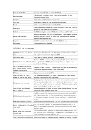 Serial and Parallel Ports Amy serial and parallel ports are found and initialized
Math Coprocessor
The coprocessor is initialized if found. Check the CMOS setup or the math
coprocessor if a failure occurs
Boot Speed Set the default speed at which the computer boots
POST Loop Reboot occurs if the loop pin is set for manufacturing purposes
Security Ask for a password if one has been set in the CMOS.
Write CMOS
The BIOS is waiting to write the CMOS values from Setup to CMOS RAM. Failure is
normally due to an invalid CMOS configuration
Pre-Boot The BIOS is waiting to to write the CMOS values from Setup to CMOS RAM
Adapter ROM Initialization
Adapter ROM's between C800 and EFFF are Initialized. The ROM will do an internal
test before giving back control to the system ROM. Failure is normally due to the
adapter ROM or the adapter card
Setup Time Set CMOS time to the value located at 40h of the BIOS data area
Boot System Control is given to Int 19 boot loader
AWARD BIOS Text Error Messages:
BIOS ROM checksum error - System
halted
The checksum of the BIOS code in the BIOS chip is incorrect, indicating the BIOS
code may have become corrupt. Replace the BIOS
CMOS battery failed CMOS battery is no longer functional. Replace the battery
CMOS checksum error - Defaults loaded
Checksum of CMOS is incorrect, so the system loads the default values. A checksum
error may indicate that CMOS has become corrupt. This error might have been
caused by a weak battery
CMOS CHECKSUM ERROR DISK
BOOT FAILURE, INSERT SYSTEM
DISK AND PRESS ENTER
Checksum of CMOS is incorrect. This can indicate that CMOS has become corrupt.
This error may have been caused by a weak CMOS battery
CPU at nnn Displays the running speed of the CPU
DISKETTE DRIVES OR TYPES
MISMATCH ERROR - RUN SETUP
Type of diskette drive installed in the system is different from the CMOS definition.
Run Setup to reconfigure the drive type correctly
Display switch is set incorrectly
The display switch on the motherboard can be set to either monochrome or color.
This message indicates the switch is set to a different setting than indicated in Setup.
Determine which setting is correct and then either turn off the system and change the
jumper or enter Setup and change the video selector
DISPLAY TYPE HAS CHANGED
SINCE LAST BOOT
Since last powering off the system, the display adapter has been changed. You must
configure the system for the new display type
EISA Configuration Checksum Error
The EISA nonvolatile RAM checksum is incorrect or cannot correctly read the EISA
slot. This can indicate either the EISA nonvolatile memory has become corrupted or
the slot has been configured incorrectly. Also, be sure the card in installed firmly in
the slot
EISA Configuration Is Not Complete The slot configuration information stored in the EISA nonvolatile memory is incomplete
ERROR ENCOUNTERED INITIALIZING
HARD DRIVE
Hard drive cannot be initialized. Be sure the adapter is installed correctly and all
cables are correctly and firmly attached. Also be sure the correct hard drive type is
selected in Setup
ERROR INITIALIZING HARD DISK
CONTROLLER
Cannot initialize controller. Make sure the card is correctly and firmly installed in the
bus. Be sure the correct hard drive type is installed in Setup. Also check to see if any
jumper needs to be set correctly on the hard drive
FLOPPY DISK CONTROLLER ERROR Cannot find or initialize the floppy disk controller. make sure the controller is installed
 