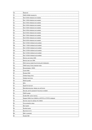 1E Reserved
1F CMOS XRAM checked for
20 Slot 0 EISA initialized and enabled
21 Slot 1 EISA initialized and enabled
22 Slot 2 EISA initialized and enabled
23 Slot 3 EISA initialized and enabled
24 Slot 4 EISA initialized and enabled
25 Slot 5 EISA initialized and enabled
26 Slot 6 EISA initialized and enabled
27 Slot 7 EISA initialized and enabled
28 Slot 8 EISA initialized and enabled
29 Slot 9 EISA initialized and enabled
2A Slot 10 EISA initialized and enabled
2B Slot 11 EISA initialized and enabled
2C Slot 12 EISA initialized and enabled
2D Slot 13 EISA initialized and enabled
2E Slot 14 EISA initialized and enabled
2F Slot 15 EISA initialized and enabled
30 Memory size below 256K
31 Memory test over 256K
32 EISA memory tested found during slot initialization
3C CMOS setup; Enter protected mode
3D Mouse/adapter, CMOS
3E Cache RAM
3F Shadow RAM
41 Initialize floppy drive
42 Initialize hard drive
43 RS232 parallel
45 NPU
47 Speed for boot set
4E Manufacturing loop; display any soft errors
4F Security; ask for password if security is enabled
50 CMOS update
51 Enable NMI, cache memory
52 Adapter ROM's from C8000h to EFFFFH or F7FFFh initialized
53 Set time value for address 40 of BIOS
60 Virus protection setup
61 Boot speed
62 Numlock setup
63 Boot from Int 19
B0 NMI in protected
B1 Disable NMI
 