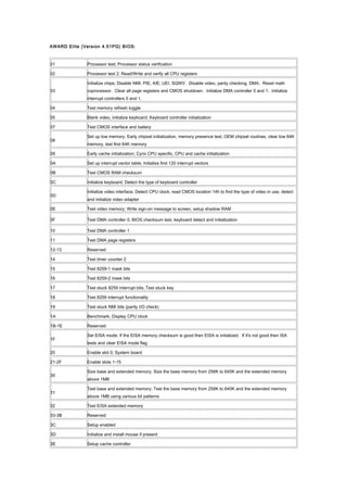 AWARD Elite (Version 4.51PG) BIOS:
01 Processor test; Processor status verification
02 Processor test 2; Read/Write and verify all CPU registers
03
Initialize chips; Disable NMI, PIE, AIE, UEI, SQWV. Disable video, parity checking, DMA. Reset math
coprocessor. Clear all page registers and CMOS shutdown. Initialize DMA controller 0 and 1. Initialize
interrupt controllers 0 and 1.
04 Test memory refresh toggle
05 Blank video, initialize keyboard; Keyboard controller initialization
07 Test CMOS interface and battery
08
Set up low memory; Early chipset initialization, memory presence test, OEM chipset routines, clear low 64K
memory, test first 64K memory
09 Early cache initialization; Cyrix CPU specific, CPU and cache initialization
0A Set up interrupt vector table; Initialize first 120 interrupt vectors
0B Test CMOS RAM checksum
0C Initialize keyboard; Detect the type of keyboard controller
0D
Initialize video interface; Detect CPU clock, read CMOS location 14h to find the type of video in use, detect
and initialize video adapter
0E Test video memory; Write sign-on message to screen, setup shadow RAM
0F Test DMA controller 0; BIOS checksum test, keyboard detect and initialization
10 Test DMA controller 1
11 Test DMA page registers
12-13 Reserved
14 Test timer counter 2
15 Test 8259-1 mask bits
16 Test 8259-2 mask bits
17 Test stuck 8259 interrupt bits; Test stuck key
18 Test 8259 interrupt functionality
19 Test stuck NMI bits (parity I/O check)
1A Benchmark; Display CPU clock
1B-1E Reserved
1F
Set EISA mode; If the EISA memory checksum is good then EISA is initialized. If it's not good then ISA
tests and clear EISA mode flag
20 Enable slot 0; System board
21-2F Enable slots 1-15
30
Size base and extended memory; Size the base memory from 256K to 640K and the extended memory
above 1MB
31
Test base and extended memory; Test the base memory from 256K to 640K and the extended memory
above 1MB using various bit patterns
32 Test EISA extended memory
33-3B Reserved
3C Setup enabled
3D Initialize and install mouse if present
3E Setup cache controller
 