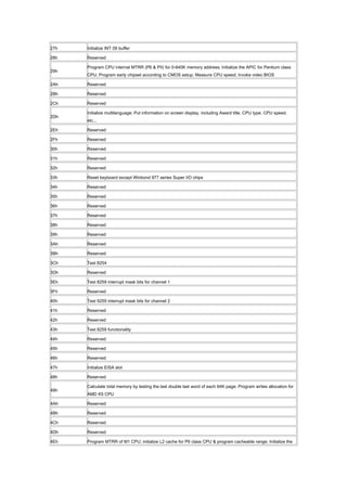 27h Initialize INT 09 buffer
28h Reserved
29h
Program CPU internal MTRR (P6 & PII) for 0-640K memory address; Initialize the APIC for Pentium class
CPU; Program early chipset according to CMOS setup; Measure CPU speed; Invoke video BIOS
2Ah Reserved
2Bh Reserved
2Ch Reserved
2Dh
Initialize multilanguage; Put information on screen display, including Award title, CPU type, CPU speed,
etc...
2Eh Reserved
2Fh Reserved
30h Reserved
31h Reserved
32h Reserved
33h Reset keyboard except Winbond 977 series Super I/O chips
34h Reserved
35h Reserved
36h Reserved
37h Reserved
38h Reserved
39h Reserved
3Ah Reserved
3Bh Reserved
3Ch Test 8254
3Dh Reserved
3Eh Test 8259 interrupt mask bits for channel 1
3Fh Reserved
40h Test 9259 interrupt mask bits for channel 2
41h Reserved
42h Reserved
43h Test 8259 functionality
44h Reserved
45h Reserved
46h Reserved
47h Initialize EISA slot
48h Reserved
49h
Calculate total memory by testing the last double last word of each 64K page; Program writes allocation for
AMD K5 CPU
4Ah Reserved
4Bh Reserved
4Ch Reserved
4Dh Reserved
4Eh Program MTRR of M1 CPU; initialize L2 cache for P6 class CPU & program cacheable range; Initialize the
 
