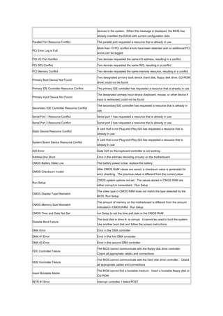 devices in the system. When this message is displayed, the BIOS has
already rewritten the ESCD with current configuration data
Parallel Port Resource Conflict The parallel port requested a resource that is already in use
PCI Error Log is Full
More than 15 PCI conflict errors have been detected and no additional PCI
errors can be logged
PCI I/O Port Conflict Two devices requested the same I/O address, resulting in a conflict
PCI IRQ Conflict Two devices requested the same IRQ, resulting in a conflict
PCI Memory Conflict Two devices requested the same memory resource, resulting in a conflict
Primary Boot Device Not Found
Two designated primary boot device (hard disk, floppy disk drive, CD-ROM
drive) could not be found
Primary IDE Controller Resource Conflict The primary IDE controller has requested a resource that is already in use
Primary Input Device Not Found
The designated primary input device (keyboard, mouse, or other device if
input is redirected) could not be found
Secondary IDE Controller Resource Conflict
The secondary IDE controller has requested a resource that is already in
use
Serial Port 1 Resource Conflict Serial port 1 has requested a resource that is already in use
Serial Port 2 Resource Conflict Serial port 2 has requested a resource that is already in use
Static Device Resource Conflict
A card that is not Plug-and-Play ISA has requested a resource that is
already in use
System Board Device Resource Conflict
A card that is not Plug-and-Play ISA has requested a resource that is
already in use
A20 Error Gate A20 on the keyboard controller is not working
Address line Short Error in the address decoding circuitry on the motherboard
CMOS Battery State Low The battery power is low; replace the battery
CMOS Checksum Invalid
After CMOS RAM values are saved, a checksum value is generated for
error checking. The previous value is different from the current value
Run Setup
CMOS system options not set. The values stored in CMOS RAM are
either corrupt or nonexistent. Run Setup
CMOS Display Type Mismatch
The video type in CMOS RAM does not match the type detected by the
BIOS. Run Setup
CMOS Memory Size Mismatch
The amount of memory on the motherboard is different from the amount
indicated in CMOS RAM. Run Setup
CMOS Time and Date Not Set run Setup to set the time and date in the CMOS RAM
Diskette Boot Failure
The boot disk in drive A: is corrupt. It cannot be used to boot the system.
Use another boot disk and follow the screen instructions
DMA Error Error in the DMA controller
DMA #1 Error Error in the first DMA controller
DMA #2 Error Error in the second DMA controller
FDD Controller Failure
The BIOS cannot communicate with the floppy disk drive controller.
Check all appropriate cables and connections
HDD Controller Failure
The BIOS cannot communicate with the hard disk drive controller. Check
all appropriate cables and connections
Insert Bootable Media
The BIOS cannot find a bootable medium. Insert a bootable floppy disk or
CD-ROM
INTR #1 Error Interrupt controller 1 failed POST
 