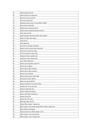 15 CMOS read/write test OK
16 CMOS checksum and battery OK
17 Monochrome video mode OK
18 CGA color mode set OK
19 Attempting to pass control to video ROM at C0000h
1A Returned from video ROM
1B Display memory read/write test OK
1C Display memory read/write alternative test OK
1D Video retrace test OK
1E Global equipment byte set for proper video operation
1F Ready to initialize video system
20 Video test OK
21 Video display OK
22 The power-on message is displayed
30 Ready to start the virtual-mode memory test
31 virtual memory mode test started
32 CPU has switched to virtual mode
33 Testing the memory address lines
34 Testing the memory address lines
35 Lower 1MB of RAM found
36 Memory size computation checks OK
37 Memory test in progress
38 Memory below 1MB is initialized
39 Memory above 1MB is initialized
3A Memory size is displayed
3B Ready to test the lower 1MB of RAM
3C Memory test of lower 1MB OK
3D Memory test above 1MB OK
3E Ready to shutdown for real-mode testing
3F Shutdown OK- now in real mode
40 Ready to disable gate A20
41 A20 line disabled successfully
42 Ready to start DMA controller test
4E Address line test OK
4F System still in real mode
50 DMA page register test OK
51 Starting DMA controller 1 register test
52 DMA controller 1 test passed, starting DMA controller 2 register test
53 DMA controller 2 test passed
54 Ready to test latch on DMA controller 1 and 2
55 DMA controller 1 and 2 latch test OK
56 DMA controller 1 and 2 configured OK
 