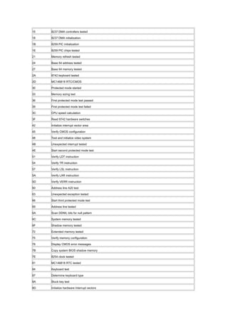 15 8237 DMA controllers tested
18 8237 DMA initialization
1B 8259 PIC initialization
1E 8259 PIC chips tested
21 Memory refresh tested
24 Base 64 address tested
27 Base 64 memory tested
2A 8742 keyboard tested
2D MC146818 RTC/CMOS
30 Protected mode started
33 Memory sizing test
36 First protected mode test passed
39 First protected mode test failed
3C CPU speed calculation
3F Read 8742 hardware switches
42 Initialize interrupt vector area
45 Verify CMOS configuration
48 Test and initialize video system
4B Unexpected interrupt tested
4E Start second protected mode test
51 Verify LDT instruction
54 Verify TR instruction
57 Verify LSL instruction
5A Verify LAR instruction
5D Verify VERR instruction
60 Address line A20 test
63 Unexpected exception tested
66 Start third protected mode test
69 Address line tested
6A Scan DDNIL bits for null pattern
6C System memory tested
6F Shadow memory tested
72 Extended memory tested
75 Verify memory configuration
78 Display CMOS error messages
7B Copy system BIOS shadow memory
7E 8254 clock tested
81 MC146818 RTC tested
84 Keyboard test
87 Determine keyboard type
8A Stuck key test
8D Initialize hardware Interrupt vectors
 