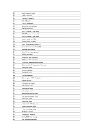 0E CMOS checksum tested
0F CMOS initialization
10 CMOS/RTC status OK
11 DMA/PIC disable
12 DMA/PIC initialization
13 Chipset/memory initialization
14 8254 PIT timer tested
15 8254 PIT channel 2 timer tested
16 8254 PIT channel 1 timer tested
17 8254 PIT channel 0 timer tested
18 Memory refresh test (PIC)
19 Memory refresh test (PIC)
1A Check 15-microsecond refresh (PIT)
1B Check 30-microsecond refresh (PIT)
20 Base 64K memory tested
21 Base 64K memory parity tested
22 Memory Read/Write
23 BIOS vector table initialization
24 BIOS vector table initialization
25 Turbo check of 8042 keyboard controller
26 Global data table for keyboard controller; turbo
27 Video mode tested
28 Monochrome tested
29 Color (CGA) tested
2A Parity-enable tested
2B Optional system ROM's check start
2C Video ROM check
2D Reinitialize main chipset
2E Video memory tested
2F Video memory tested
30 Video adapter tested
31 Alternate video adapter tested
32 Alternate video adapter tested
33 Video mode tested
34 Video mode tested
35 Initialize BIOS ROM data area
36 Power-on message display
37 Power-on message display
38 Read cursor position
39 Display cursor reference
3A Display BIOS setup message
40 Start protected mode tested
 