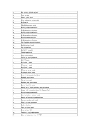 01 NMI disabled; Start CPU flag test
02 Power on delay
03 Initialize system chipset
04 Check keyboard for soft/hard reset
05 Enable ROM
06 ROM BIOS checksum tested
07 8042 keyboard controller tested
08 8042 keyboard controller tested
09 8042 keyboard controller tested
0A 8042 keyboard controller tested
0B 8042 protected mode tested
0C 8042 keyboard controller tested
0D CMOS RAM shutdown register tested
0E CMOS checksum tested
0F CMOS initialization
10 CMOS/RTC status OK
11 Disable DMA and PIC
12 Video display disabled
13 Chipset and memory initialized
14 8254 PIT tested
15 PIT channel 2 tested
16 PIT channel 1 tested
17 PIT channel 0 tested
18 PIT memory refresh tested
19 PIT memory refresh tested
1A Check 15 microsecond refresh (PIT)
1B Base 64K memory tested
20 Address lines tested
21 Base 64K parity memory tested
22 Memory Read/Write tested
23 Perform setup's prior to initialization of the vector table
24 Initialize BIOS vector table in lower 1KB of system RAM
25 8042 keyboard controller tested
26 Global for keyboard controller tested
27 Perform setups for vector table initialization
28 Monochrome video mode tested
29 Video (CGA) color mode tested
2A Parity enable tested
2B Check for optional ROM's
2C Check for video ROM
2D Determine if EGA/VGA is installed
2E Video memory is tested if non EGA/VGA
 