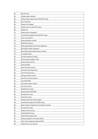 04 Get CPU type
06 Initialize system hardware
08 Initialize chipset registers with initial POST values
09 Set in POST flag
0A Initialize CPU registers
0C Initialize cache to initial POST values
0E Initialize I/O
10 Initialize power management
11 Load alternate registers with initial POST values
12 Jump to user patch 0
14 Initialize keyboard controller
16 BIOS ROM checksum
18 8254 programmable interrupt timer initialization
1A 8237 DMA controller initialization
1C Reset 8259 programmable interrupt controller
20 Test DRAM refresh
22 Test 8742 keyboard controller
24 Set ES segment register to 4GB
26 Enable address line A20
28 Autosize DRAM
2A Clear 512K base memory
2C Test 512K base address lines
2E Test 512K base memory
30 Test base address memory
32 Test CPU bus clock frequency
34 Test CMOS RAM
35 Test chipset register initialize
36 Test check resume
37 Reinitialize the chipset
38 Shadow system BIOS ROM
39 Reinitialize the cache
3A Autosize the cache
3C Configure advanced chipset registers
3D Load alternate registers with CMOS values
3E Read hardware configuration from keyboard controller
40 Set initial CPU speed
42 Initialize interrupt vectors
44 Initialize BIOS interrupts
46 Check ROM copyright notice
47 Initialize manager for PCI options ROM's
48 Check video configuration against CMOS
49 Initialize PCI bus and devices
 