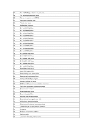 0A First 64K RAM chip or data line failure multi-bit
0B First 64K RAM odd/even logic failure
0C Address line failure in first 64K RAM
0D Parity failure in first 64K RAM
0E Fail-safe timer failure
0F Software NMI post failure
10 Bit 0 first 64K RAM failure
11 Bit 1 first 64K RAM failure
12 Bit 2 first 64K RAM failure
13 Bit 3 first 64K RAM failure
14 Bit 4 first 64K RAM failure
15 Bit 5 first 64K RAM failure
16 Bit 6 first 64K RAM failure
17 Bit 7 first 64K RAM failure
18 Bit 8 first 64K RAM failure
19 Bit 9 first 64K RAM failure
1A Bit A first 64K RAM failure
1B Bit B first 64K RAM failure
1C Bit C first 64K RAM failure
1D Bit D first 64K RAM failure
1E Bit E first 64K RAM failure
1F Bit F first 64K RAM failure
20 Slave DMA register failure
21 Master DMA register failure
22 Master interrupt mask register failure
23 Slave interrupt mask register failure
25 Interrupt vector loading in progress
27 Keyboard controller test failure
28 CMOS power failure; checksum calculation in progress
29 CMOS RAM configuration validation in progress
2B Screen memory test failure
2C Screen initialization failure
2D Screen retrace test failure
2E Search for video ROM in progress
30 Screen believed running with video ROM
31 Mono monitor believed operational
32 Color monitor (40 columns) believed operational
33 Color monitor ( 80 columns) believed operational
34 No time tick
35 Shutdown test in progress or failure
36 Gate A20 failure
37 Unexpected interrupt in protected mode
 