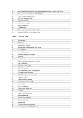 38 Memory high address line failure at 01000-0A000; RAM test in progress or address failure >FFFh
39 Memory high address line failure at 100000-FFFFFF
3A Interval timer channel 2 test or failure
3B Time of day clock test or failure
3C Serial port test or failure
3D Parallel port test or failure
3E Math coprocessor test
3F Cache test (Dell)
41 System board select bad (Micro Channel only)
42 Extended CMOS RAM bad (Micro Channel only)
Phoenix 4.0 BIOS Post Codes:
02 Verify real mode
04 Get CPU type
06 Initialize system hardware
08 Initialize chipset registers with initial POST values
09 Set in POST flag
0A Initialize CPU registers
0C Initialize cache to initial POST values
0E Initialize I/O
10 Initialize power management
11 Load alternate registers with initial POST values
12 Jump to UserPatch0
14 Initialize keyboard controller
16 BIOS ROM checksum
18 8254 programmable interrupt timer initialization
1A 8237 DMA controller initialization
1C Reset 8254 programmable interrupt timer
20 Test DRAM refresh
22 Test 8742 keyboard controller
24 Set ES segment register to 4GB
28 Autosize DRAM
2A Clear 512K base RAM
2C Test 512K base address lines
2E Test 512K base memory
32 Test CPU bus-clock frequency
37 Reinitialize the chipset
38 Shadow system BIOS ROM
39 Reinitialize the cache
3A Autosize cache
3C Configure advanced chipset registers
3D Load alternate registers with CMOS values
 