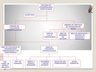 OFICINA DE
EPIDEMIOLOGIA
HOSPITALARIA
SECRETARIA
UNIDAD DE
VIGILANCIA
EPIDEMIOLOGICA
UNIDAD DE ANÁLISIS
DE SITUACIÓN DE
SALUD
AREA DE VIGILANCIA DE
ENFERMEDADES
TRANSMISIBLES Y NO
TRANSMISIBLES
AREA DE
VIGILANCIA
EPIDEMIOLOGICA
ENF.
TRANS. DE
NOTIFIC.
OBLIGATO
R.
ENF. NO
TRANSMIS.
INFECC. Y
COMPLIC.
INTRAHOSP.
MICROBIOL
. Y RESIST.
ANTIBIOT.
SALUD DE LOS
TRABAJADORES
SALUD
AMBIENTAL
AREA DE
A.S.I.S.
HOSPITALARIO
AREA DE
ASESORIA
DE
GESTION
AREA DE PREVENCIÓN Y
CONTROL DE
EPIDEMIAS Y
DESASTRES
 