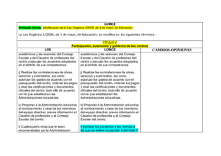 LOMCE
Artículo único. Modificación de la Ley Orgánica 2/2006, de 3 de mayo, de Educación.
La Ley Orgánica 2/2006, de 3 de mayo, de Educación, se modifica en los siguientes términos:
TÍTULO V
Participación, autonomía y gobierno de los centros
LOE LOMCE CAMBIOS-OPINIONES
académicos y las sesiones del Consejo
Escolar y del Claustro de profesores del
centro y ejecutar los acuerdos adoptados
en el ámbito de sus competencias.
j) Realizar las contrataciones de obras,
servicios y suministros, así como
autorizar los gastos de acuerdo con el
presupuesto del centro, ordenar los pagos
y visar las certificaciones y documentos
oficiales del centro, todo ello de acuerdo
con lo que establezcan las
Administraciones educativas.
k) Proponer a la Administración educativa
el nombramiento y cese de los miembros
del equipo directivo, previa información al
Claustro de profesores y al Consejo
Escolar del centro.
l) Cualesquiera otras que le sean
encomendadas por la Administración
académicos y las sesiones del Consejo
Escolar y del Claustro de profesores del
centro y ejecutar los acuerdos adoptados
en el ámbito de sus competencias.
j) Realizar las contrataciones de obras,
servicios y suministros, así como
autorizar los gastos de acuerdo con el
presupuesto del centro, ordenar los pagos
y visar las certificaciones y documentos
oficiales del centro, todo ello de acuerdo
con lo que establezcan las
Administraciones educativas.
k) Proponer a la Administración educativa
el nombramiento y cese de los miembros
del equipo directivo, previa información al
Claustro de profesores y al Consejo
Escolar del centro.
l) Aprobar los proyectos y las normas a
los que se refiere el capítulo II del título V
 