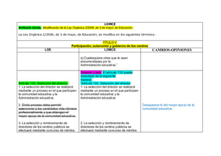 LOMCE
Artículo único. Modificación de la Ley Orgánica 2/2006, de 3 de mayo, de Educación.
La Ley Orgánica 2/2006, de 3 de mayo, de Educación, se modifica en los siguientes términos:
TÍTULO V
Participación, autonomía y gobierno de los centros
LOE LOMCE CAMBIOS-OPINIONES
q) Cualesquiera otras que le sean
encomendadas por la
Administración educativa.”
Artículo 133. Selección del director.
1. La selección del director se realizará
mediante un proceso en el que participen
la comunidad educativa y la
Administración educativa.
2. Dicho proceso debe permitir
seleccionar a los candidatos más idóneos
profesionalmente y que obtengan el
mayor apoyo de la comunidad educativa.
3. La selección y nombramiento de
directores de los centros públicos se
efectuará mediante concurso de méritos
Sesenta y seis. El artículo 133 queda
redactado de la siguiente
manera:
“Artículo 133. Selección del director
1. La selección del director se realizará
mediante un proceso en el que participen
la comunidad educativa y la
Administración educativa.
2. La selección y nombramiento de
directores de los centros públicos se
efectuará mediante concurso de méritos
Desaparece lo del mayor apoyo de la
comunidad educativa.
 
