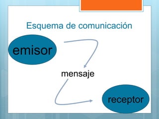 emisor
receptor
mensaje
Esquema de comunicación
 